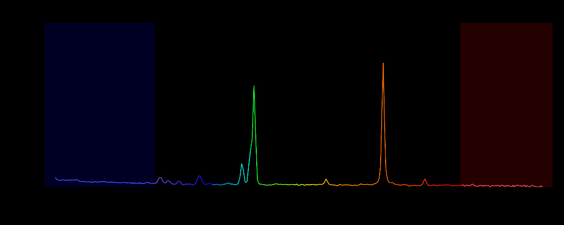 The spectrum of CEERS2782/CAPERS 11311, with rest-frame colors (instead of a displayed wavelength range). Blue and red shaded regions correspond to rest-UV and rest-IR respectively. 